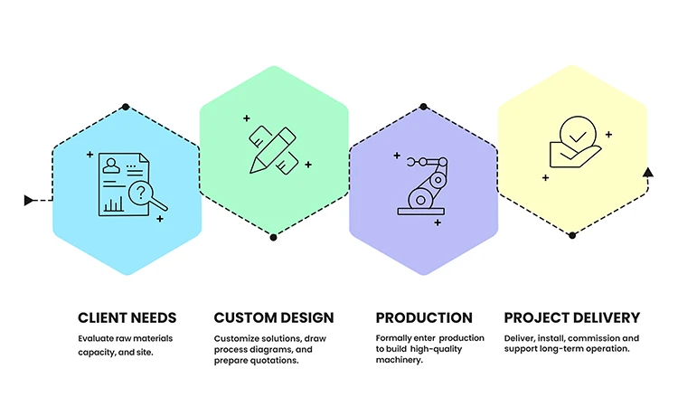 Our Customization Process