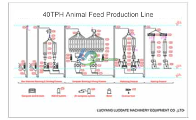 2D Process Flow Design