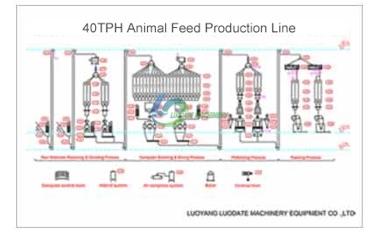 2D Process Flow Design
