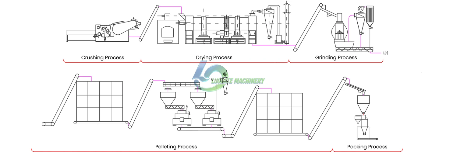 LUODATE wood pellet production line process flow diagram showing crushing, drying, grinding, pelleting, and packing stages