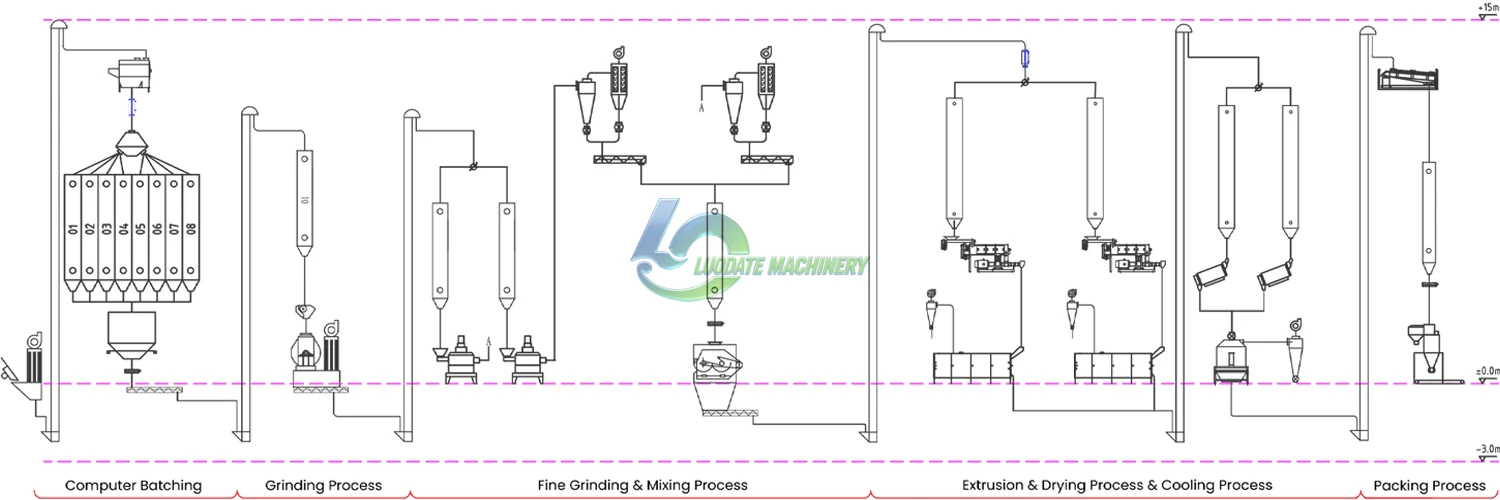 LUODATE floating fish feed production line process diagram showing batching, grinding, mixing, extrusion, drying, cooling, and packing