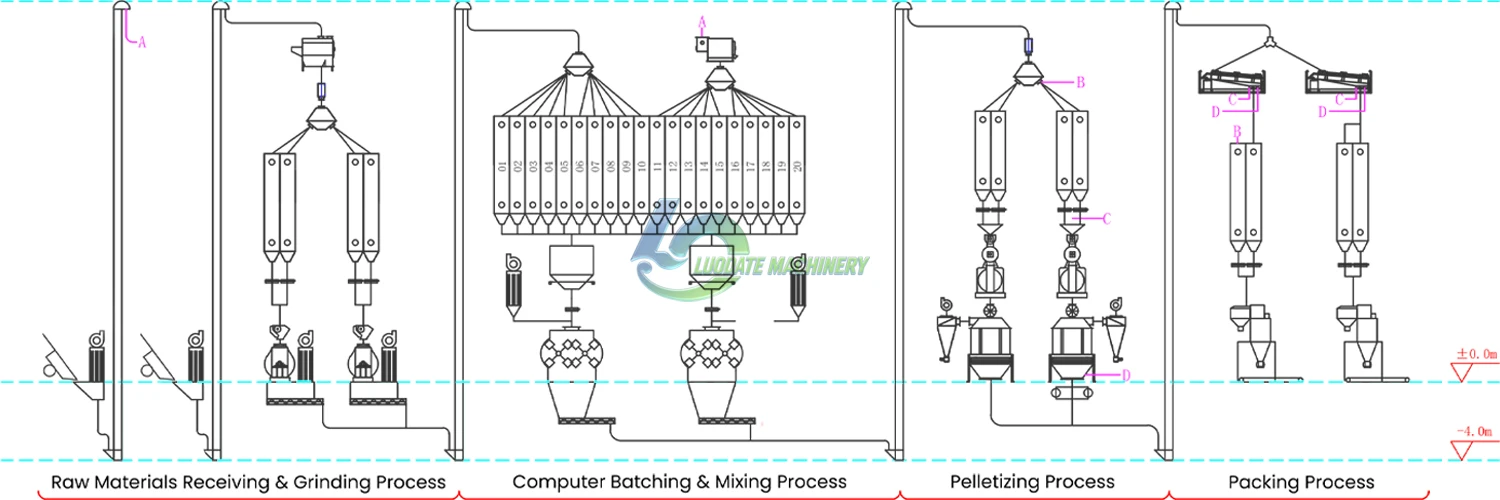 Animal Feed Production Process Flow
